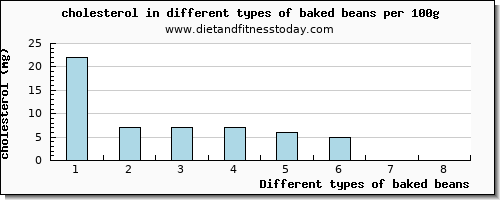 baked beans cholesterol per 100g